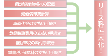 固定資産台帳への記載、減価償却費計算、車両代金の支払い手続き、登録時諸費用の支払い手続き、自動車税の納付手続き、重量税、保険料の支払い手続き、すべてをリース料に一本化！