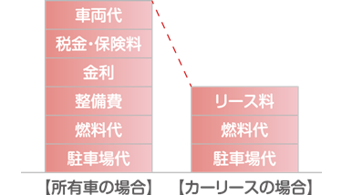 【所有車の場合】車両代、税金・保険料、金利、整備費、燃料代、駐車場代 【カーリースの場合】リース料、燃料代、駐車場代のみ