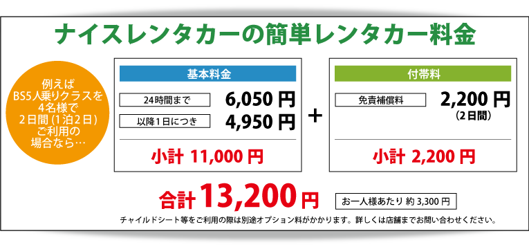 【ナイスレンタカーの簡単レンタカー料金】例えばBS5人乗りクラスを4名様で2日間（1泊2日）ご利用の場合なら…　基本料金小計11,000円+付帯料小計2,200円　合計13,200円（お一人様あたり約3,300円）※チャイルドシート等をご利用の際は別途オプション料がかかります。詳しくは店舗までお問い合わせください。