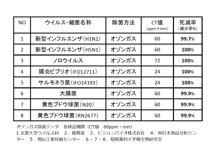 オゾンガス除菌データ