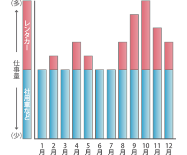 9月～11月にかけてレンタカーの利用が多くなっている（グラフ）