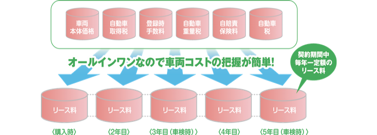 ビジネスカーリースを利用した場合　オールインワンなので車両コストの把握が簡単！（契約期間中毎年一定額のリース料）